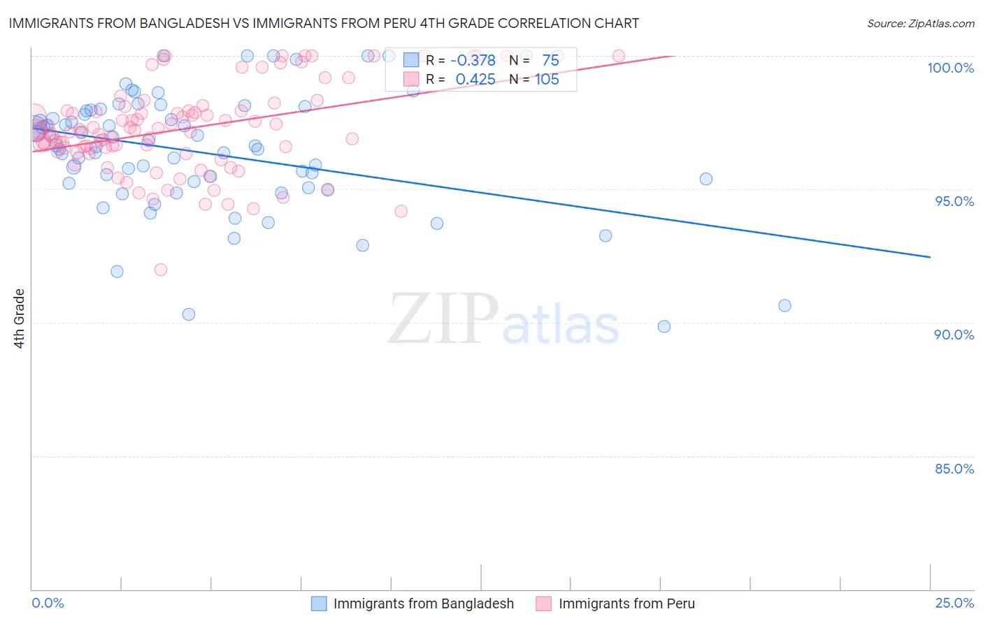 Immigrants from Bangladesh vs Immigrants from Peru 4th Grade