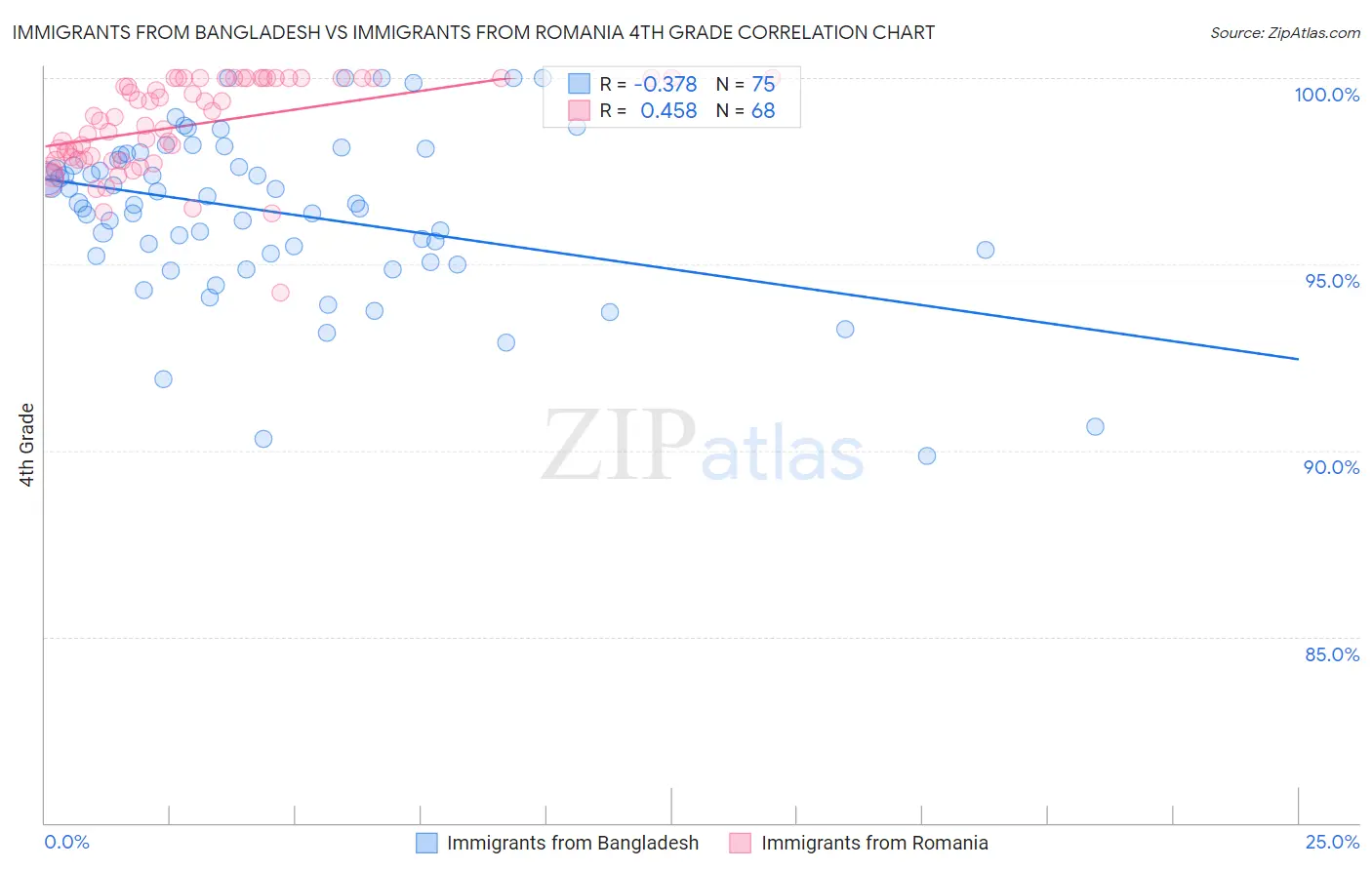 Immigrants from Bangladesh vs Immigrants from Romania 4th Grade