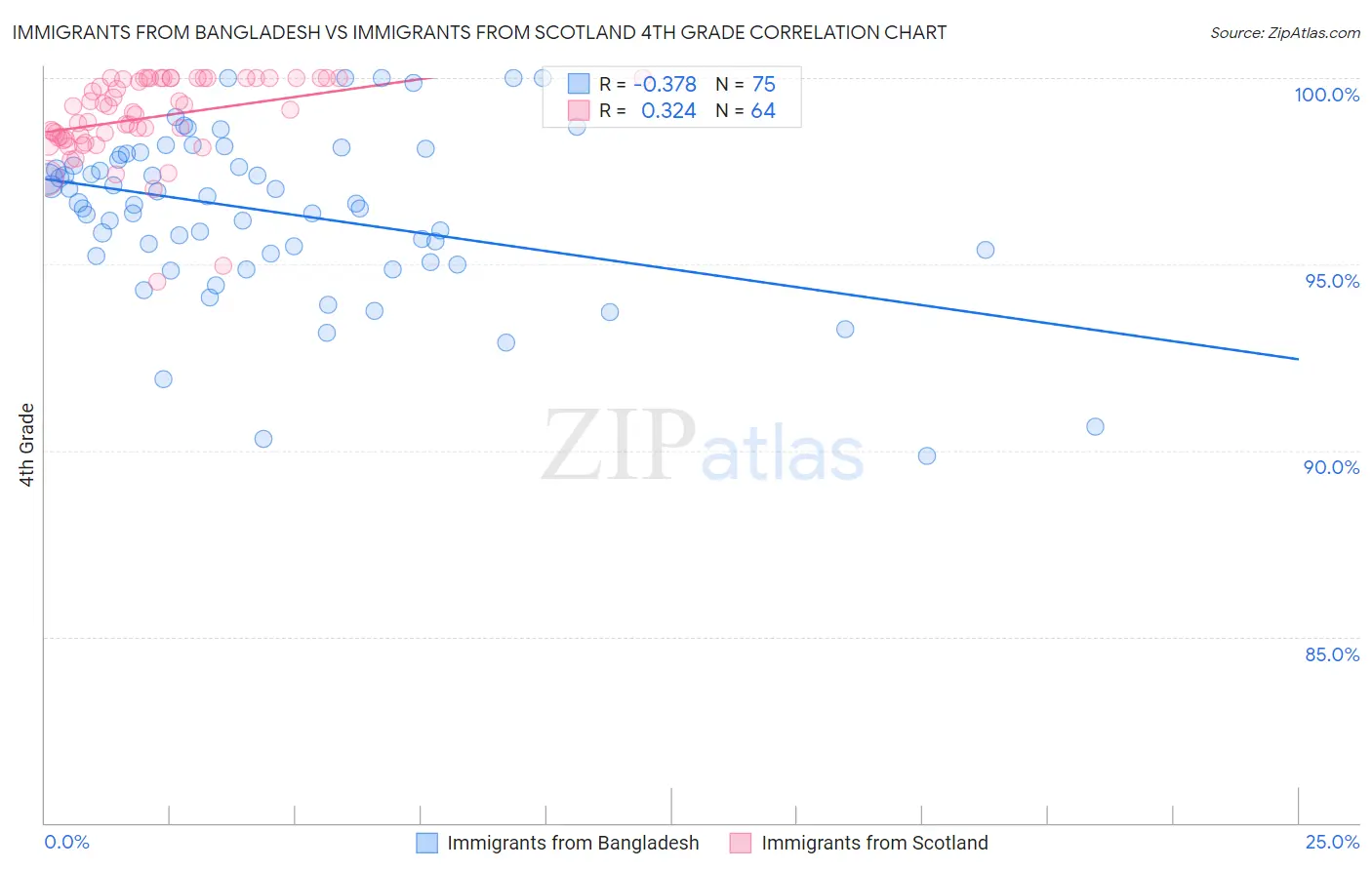 Immigrants from Bangladesh vs Immigrants from Scotland 4th Grade