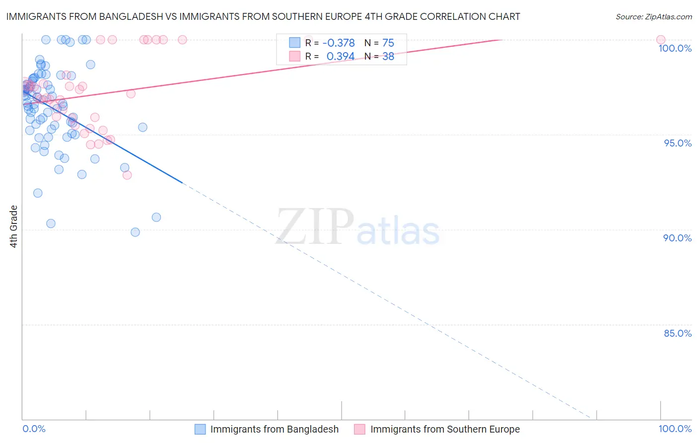 Immigrants from Bangladesh vs Immigrants from Southern Europe 4th Grade