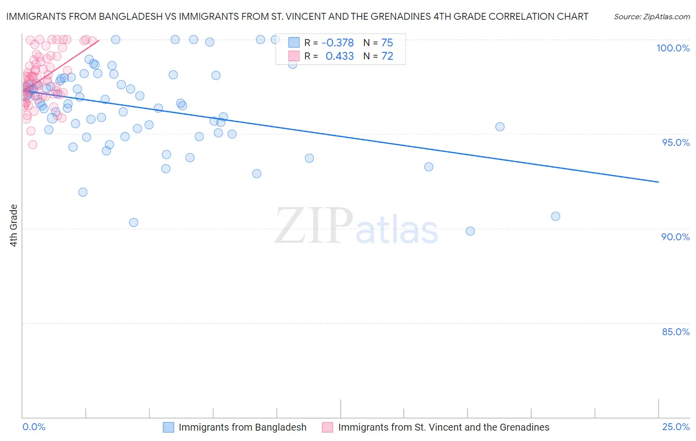 Immigrants from Bangladesh vs Immigrants from St. Vincent and the Grenadines 4th Grade