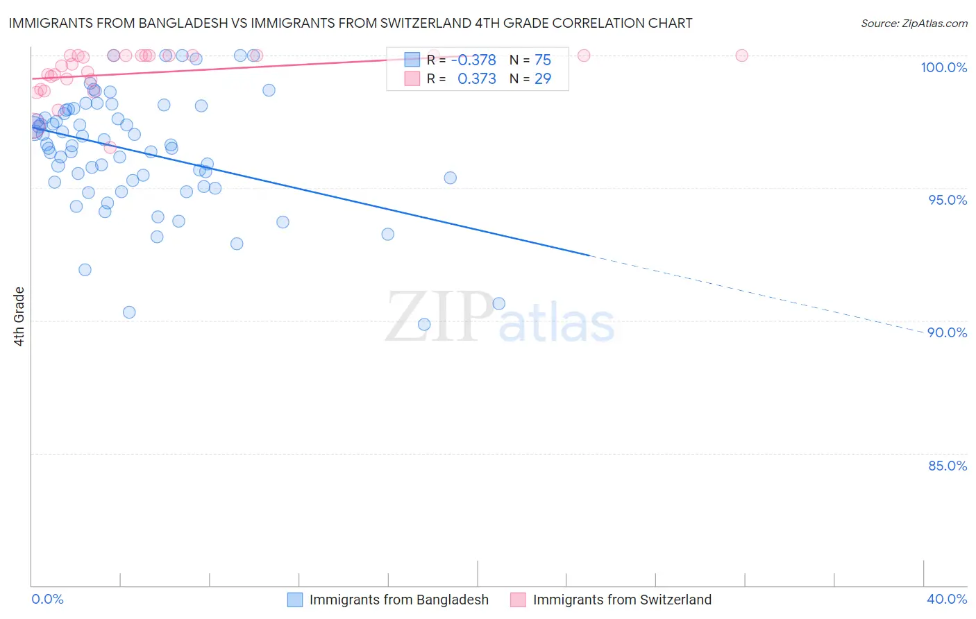 Immigrants from Bangladesh vs Immigrants from Switzerland 4th Grade