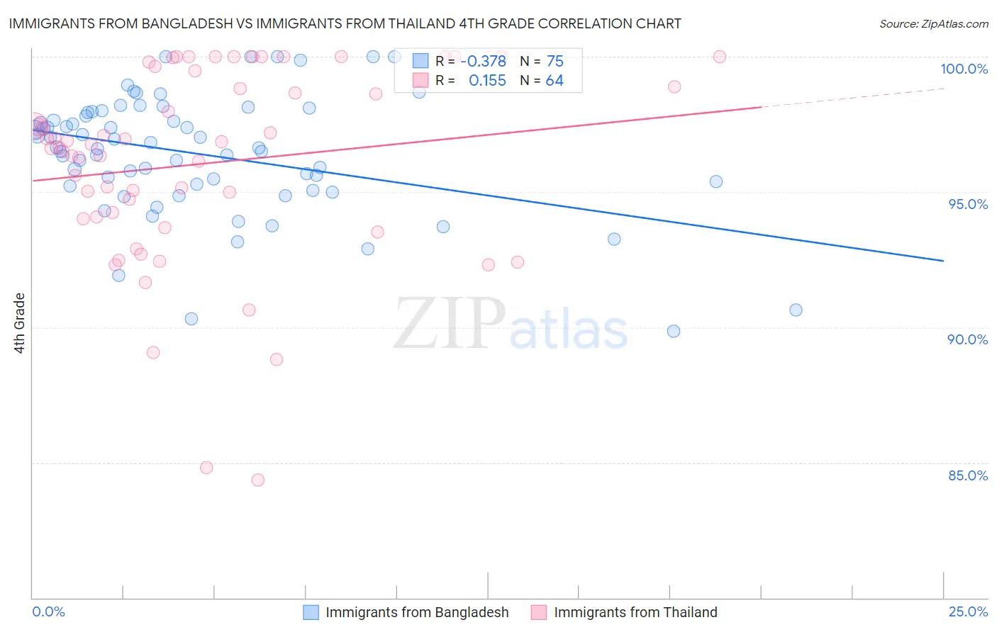 Immigrants from Bangladesh vs Immigrants from Thailand 4th Grade