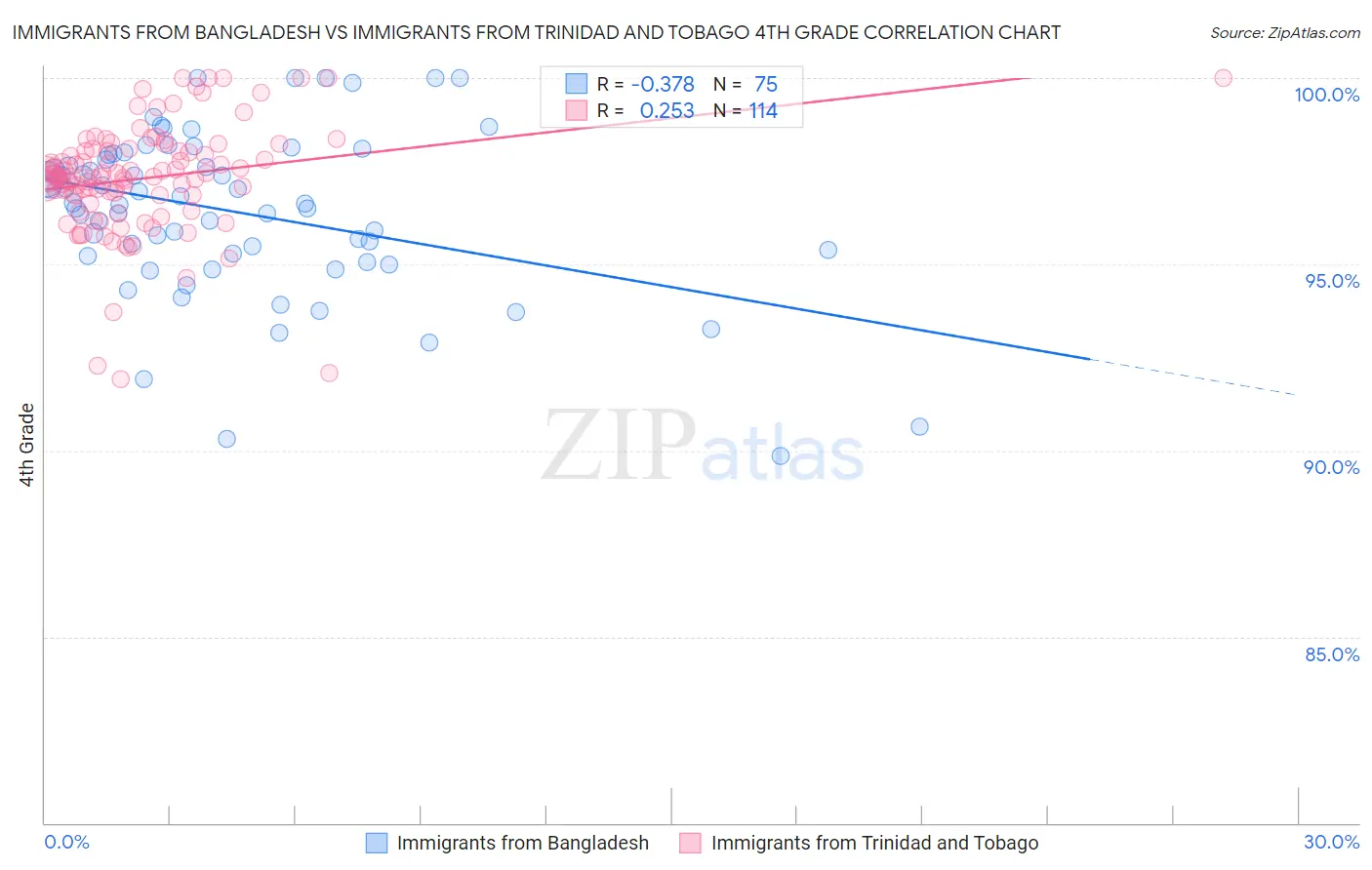 Immigrants from Bangladesh vs Immigrants from Trinidad and Tobago 4th Grade