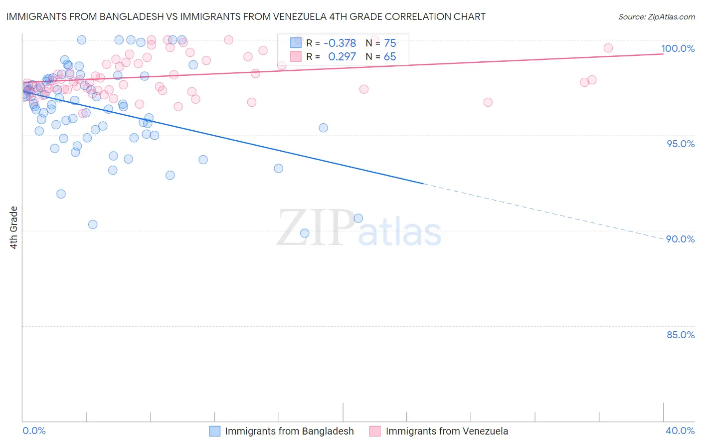 Immigrants from Bangladesh vs Immigrants from Venezuela 4th Grade