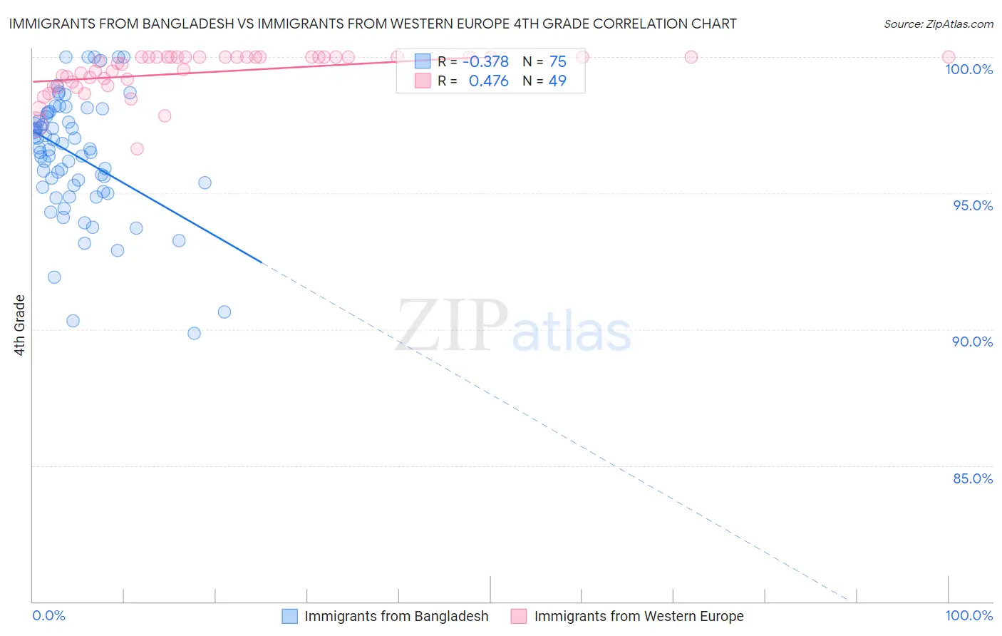 Immigrants from Bangladesh vs Immigrants from Western Europe 4th Grade