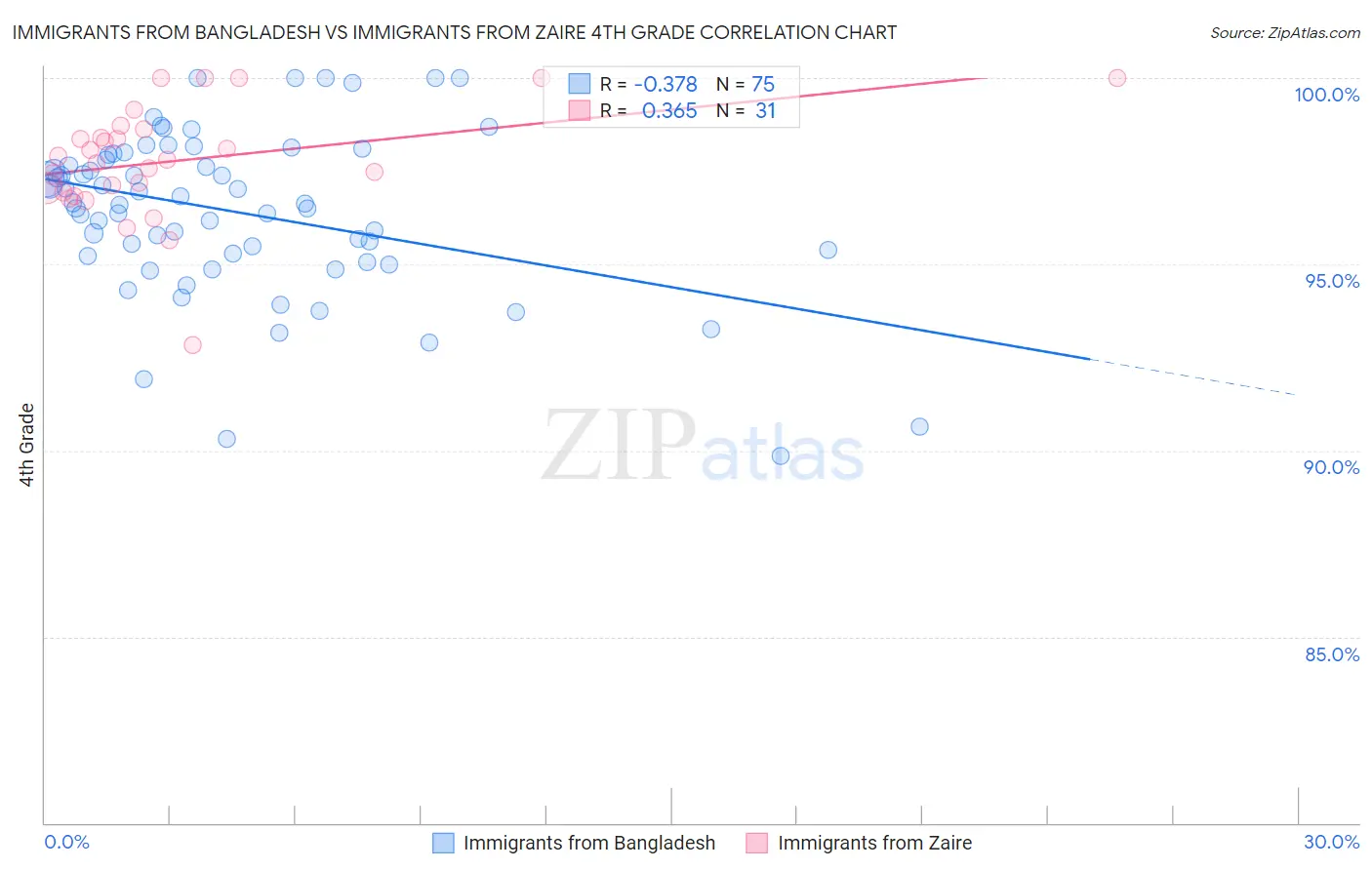 Immigrants from Bangladesh vs Immigrants from Zaire 4th Grade