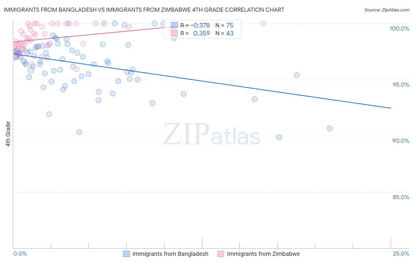 Immigrants from Bangladesh vs Immigrants from Zimbabwe 4th Grade