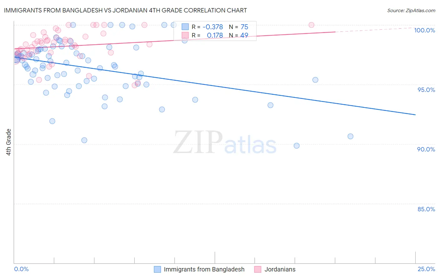 Immigrants from Bangladesh vs Jordanian 4th Grade