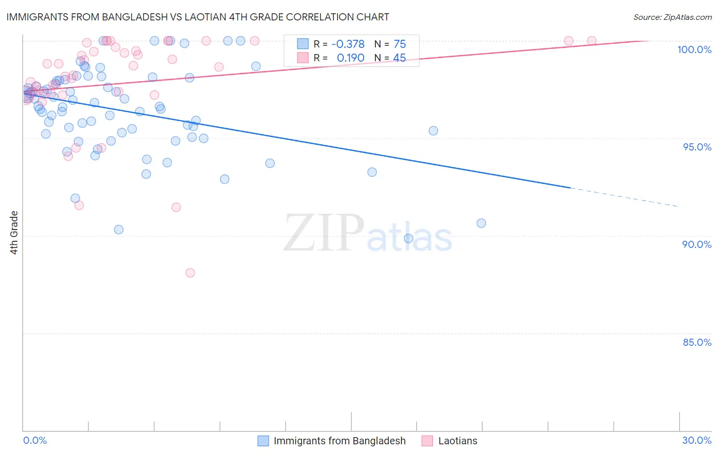 Immigrants from Bangladesh vs Laotian 4th Grade