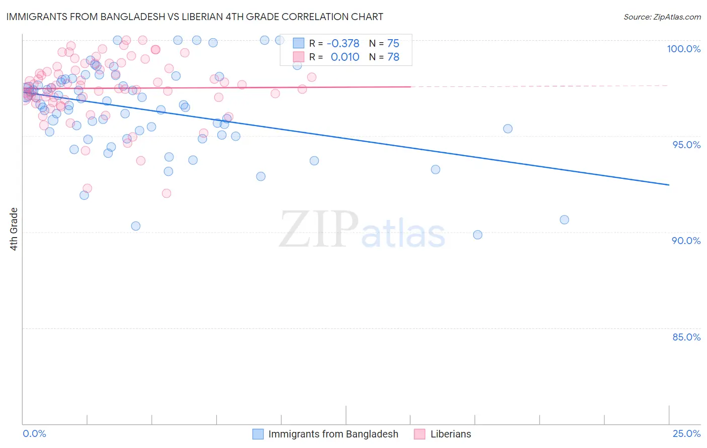 Immigrants from Bangladesh vs Liberian 4th Grade