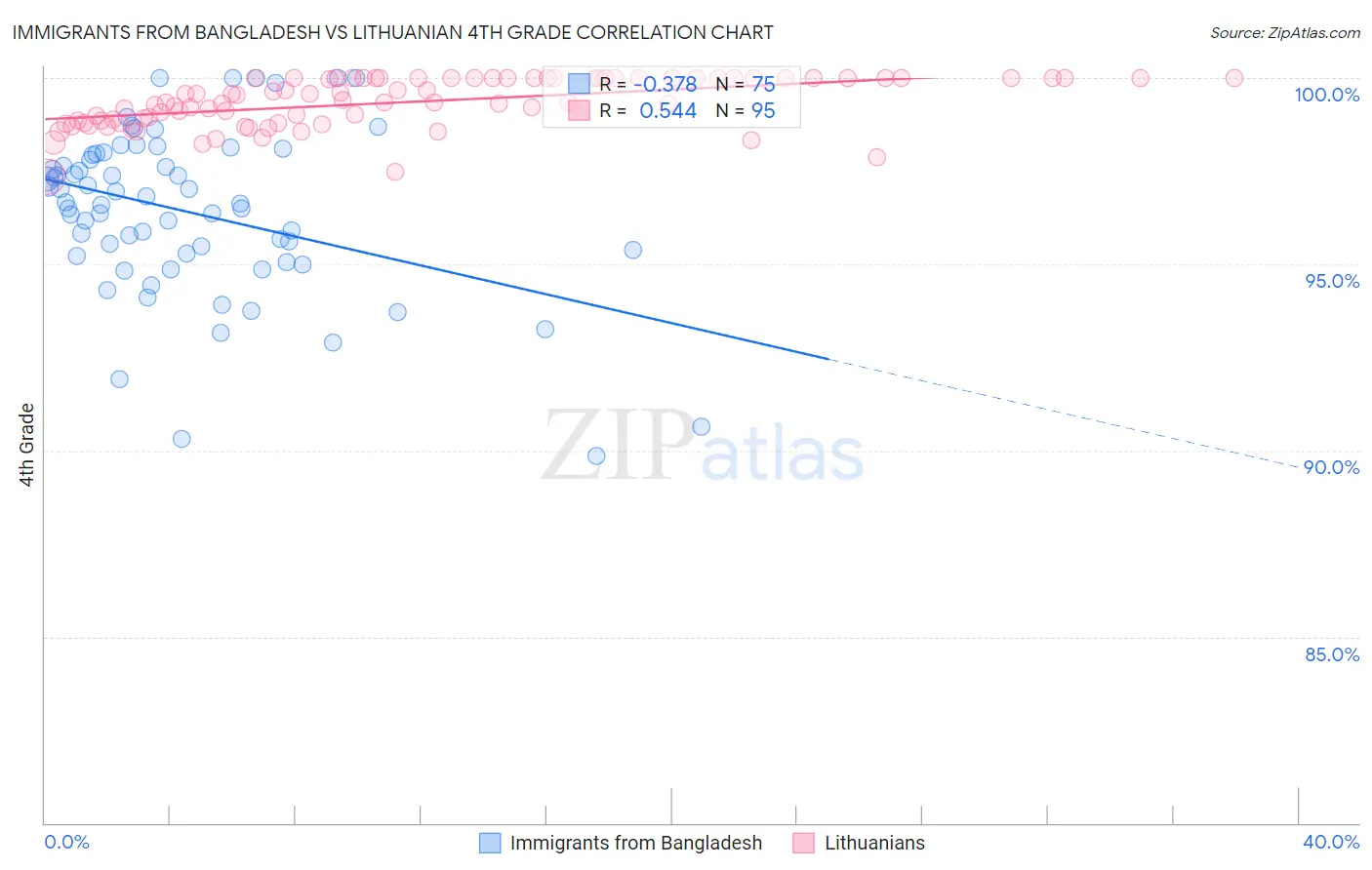 Immigrants from Bangladesh vs Lithuanian 4th Grade