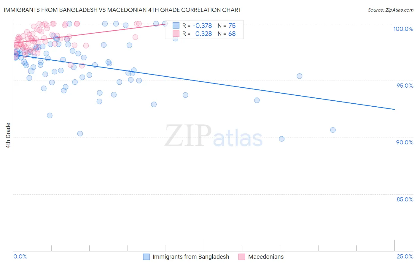 Immigrants from Bangladesh vs Macedonian 4th Grade