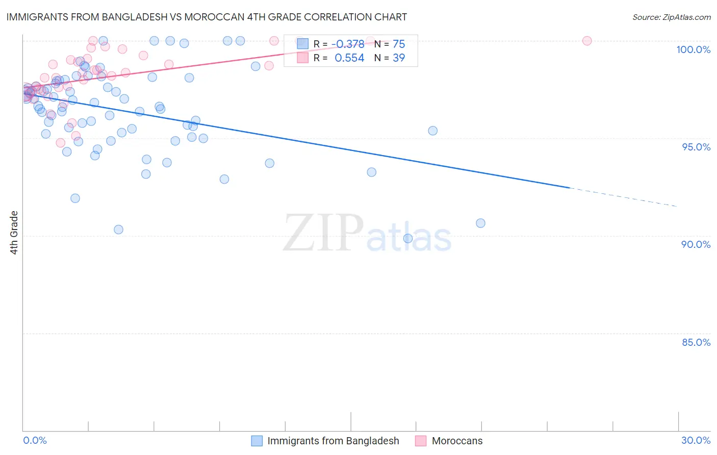 Immigrants from Bangladesh vs Moroccan 4th Grade