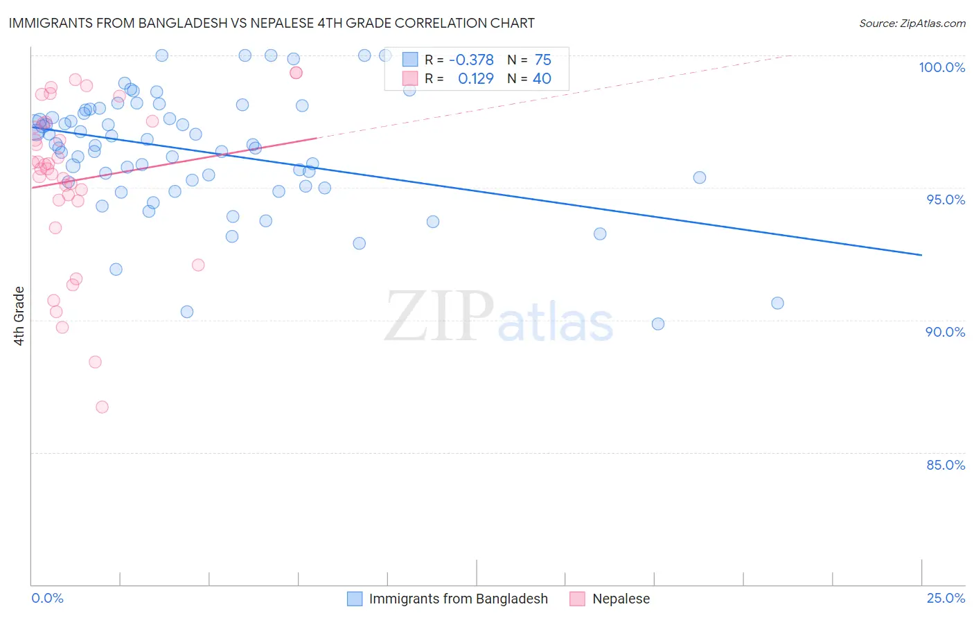 Immigrants from Bangladesh vs Nepalese 4th Grade