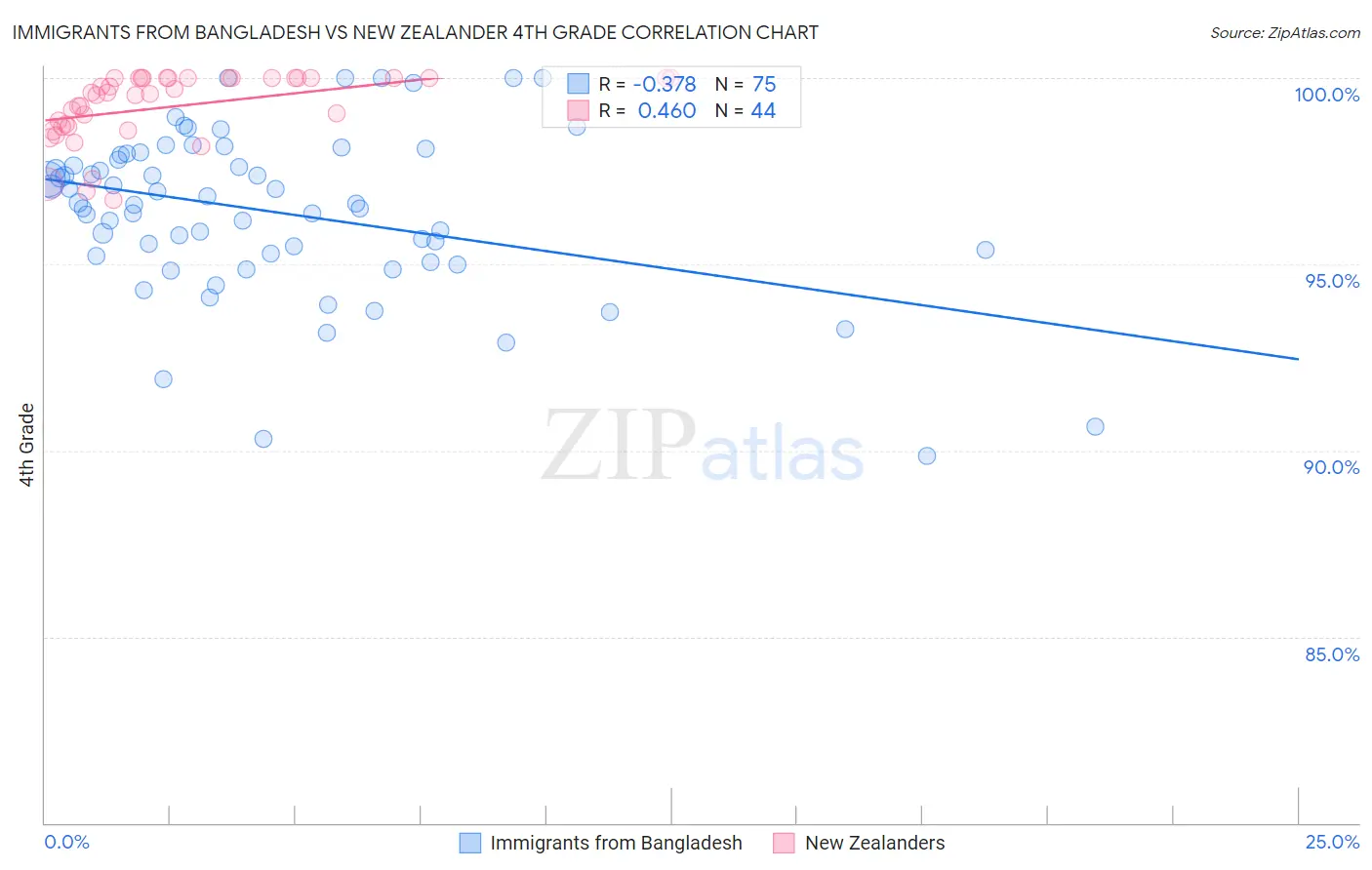 Immigrants from Bangladesh vs New Zealander 4th Grade