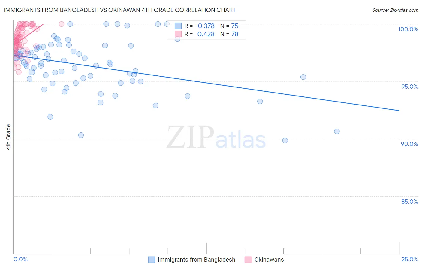 Immigrants from Bangladesh vs Okinawan 4th Grade