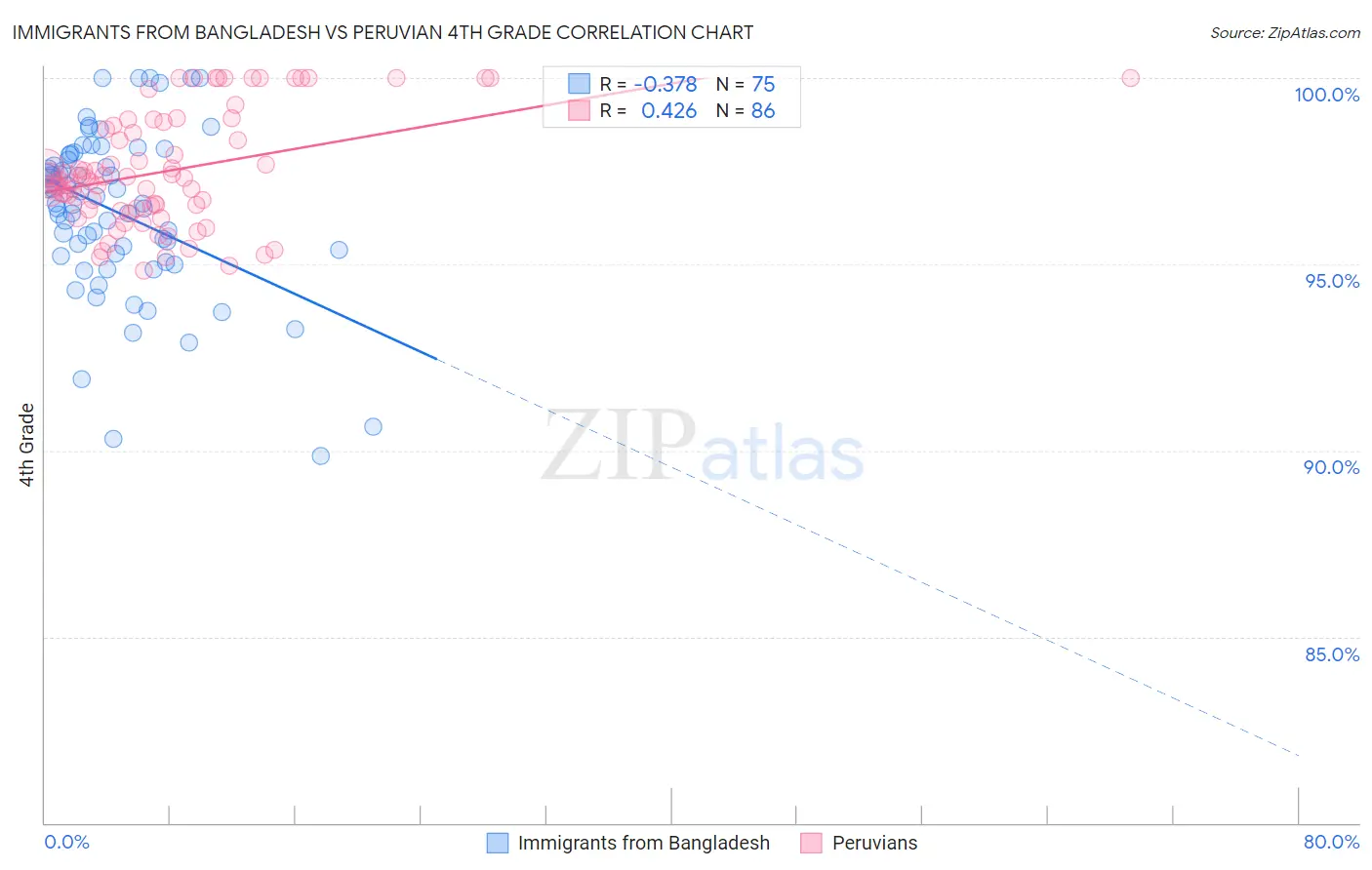 Immigrants from Bangladesh vs Peruvian 4th Grade
