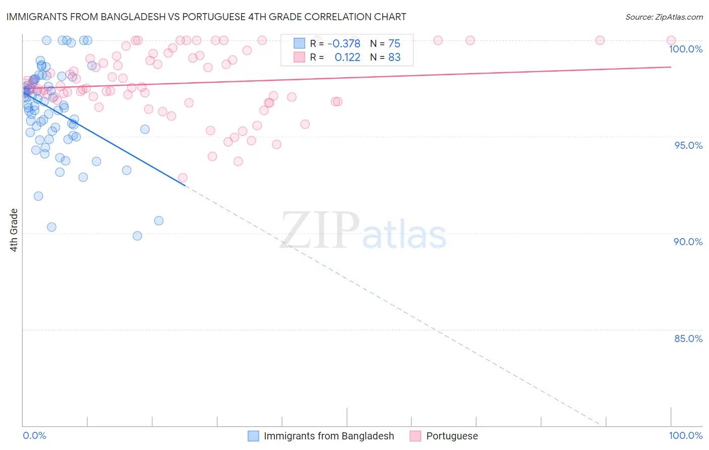 Immigrants from Bangladesh vs Portuguese 4th Grade