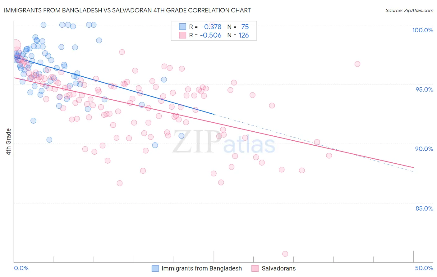 Immigrants from Bangladesh vs Salvadoran 4th Grade