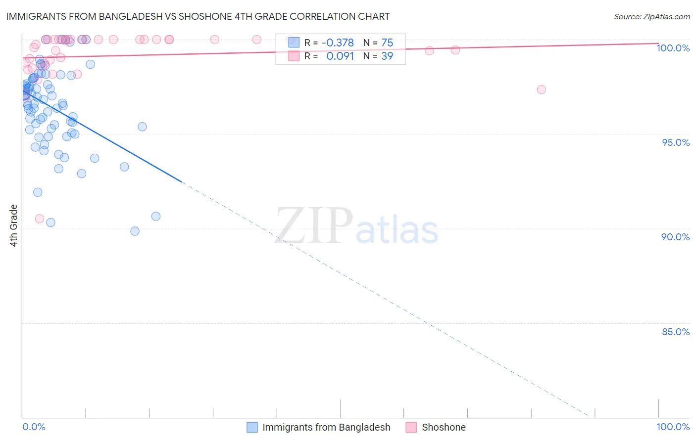 Immigrants from Bangladesh vs Shoshone 4th Grade