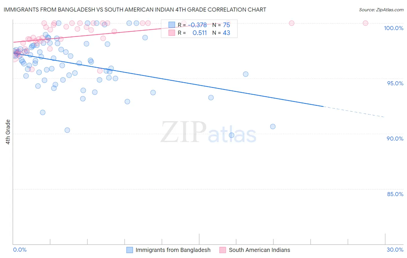 Immigrants from Bangladesh vs South American Indian 4th Grade