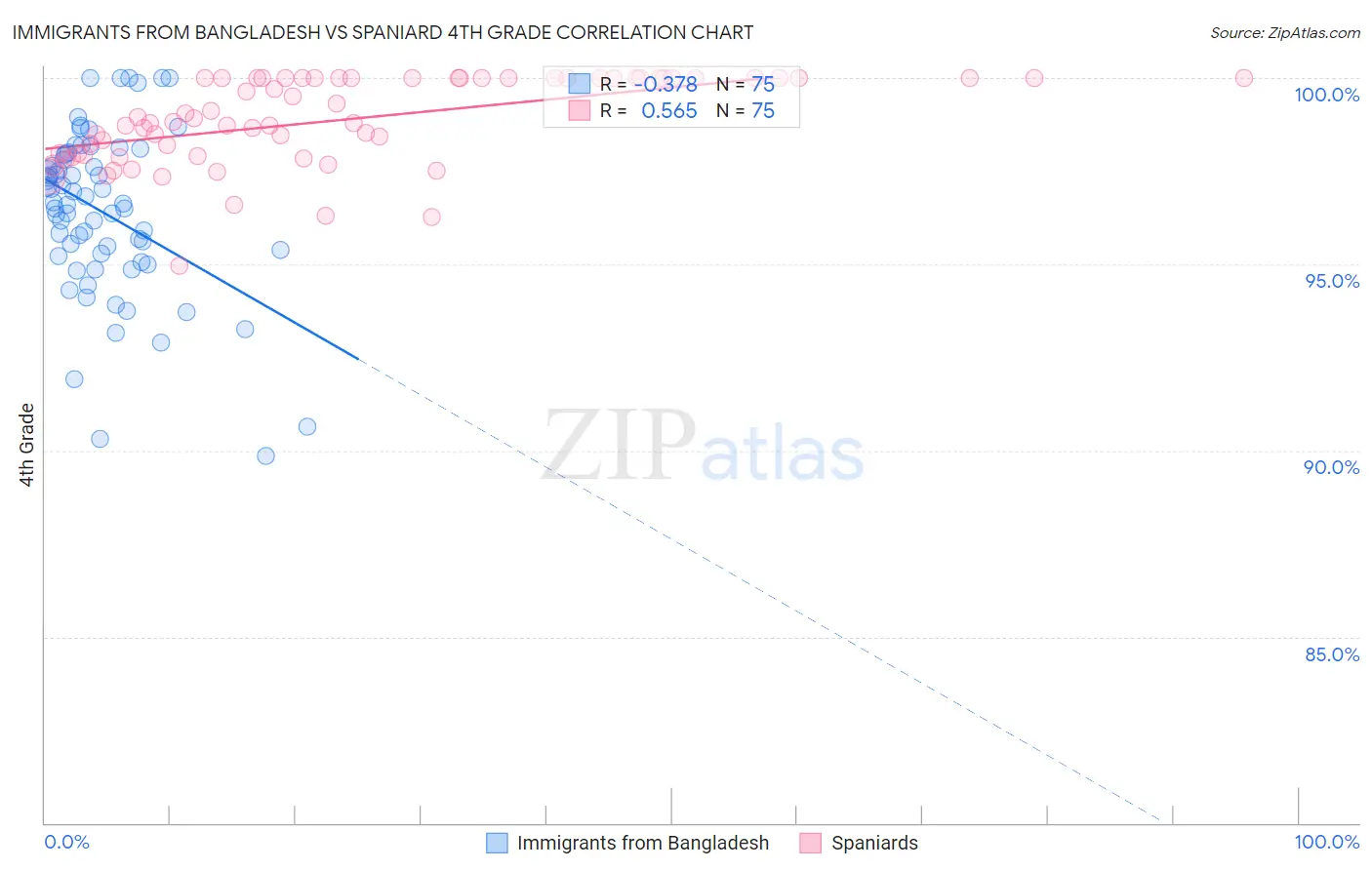 Immigrants from Bangladesh vs Spaniard 4th Grade