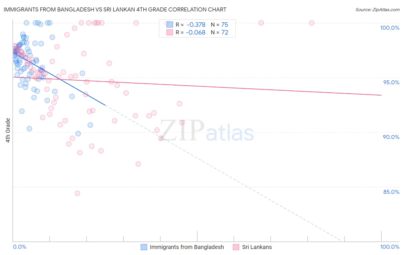 Immigrants from Bangladesh vs Sri Lankan 4th Grade