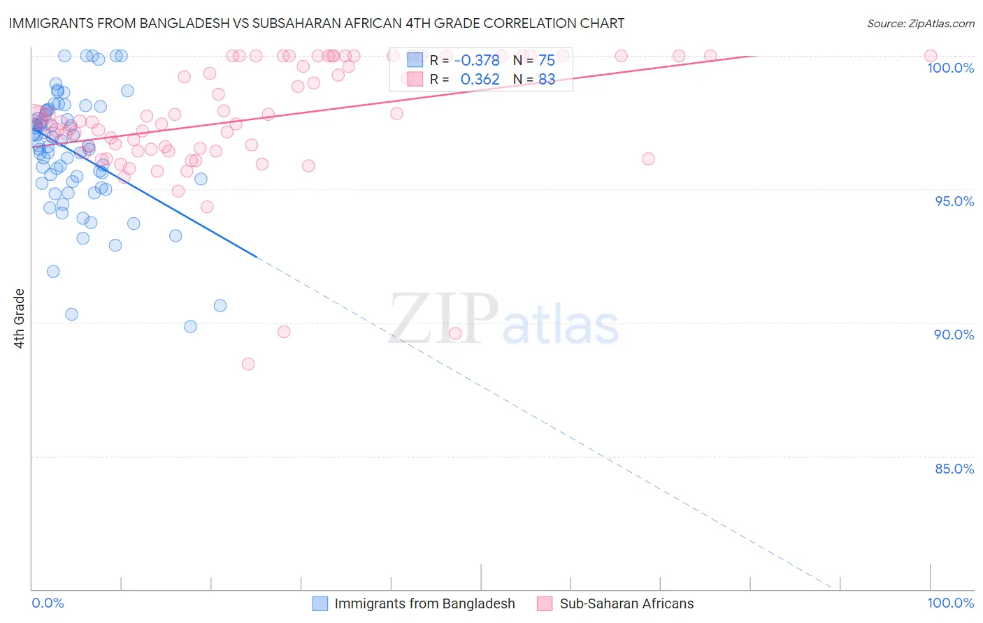Immigrants from Bangladesh vs Subsaharan African 4th Grade