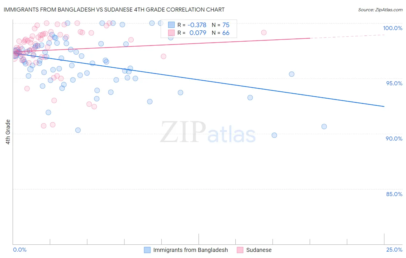 Immigrants from Bangladesh vs Sudanese 4th Grade