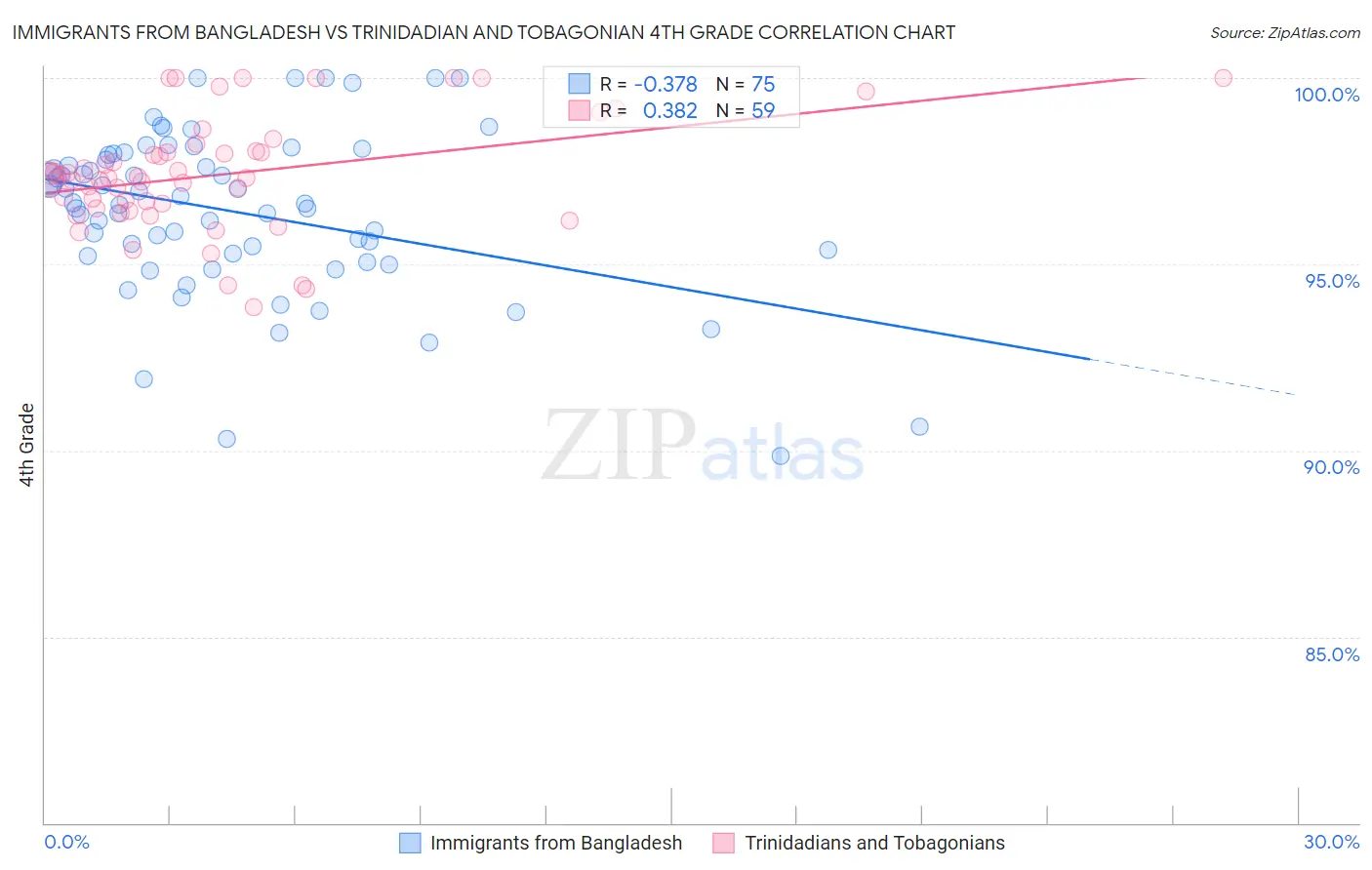 Immigrants from Bangladesh vs Trinidadian and Tobagonian 4th Grade
