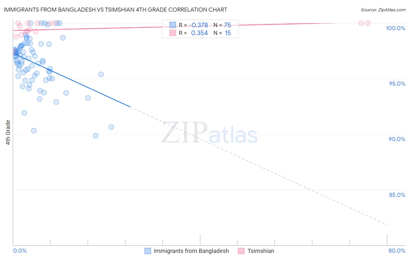 Immigrants from Bangladesh vs Tsimshian 4th Grade