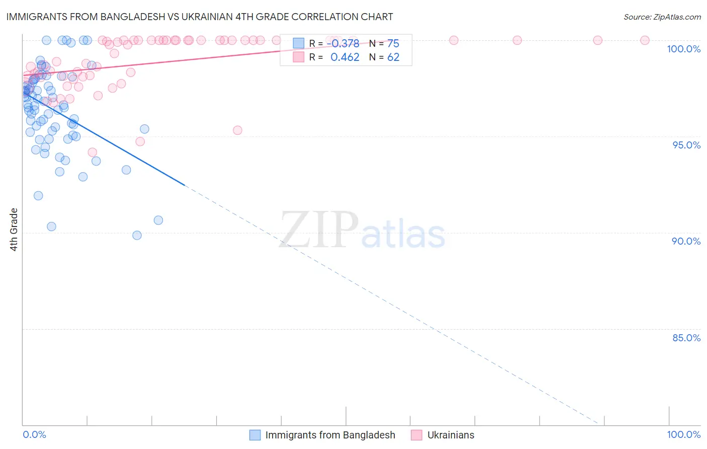 Immigrants from Bangladesh vs Ukrainian 4th Grade