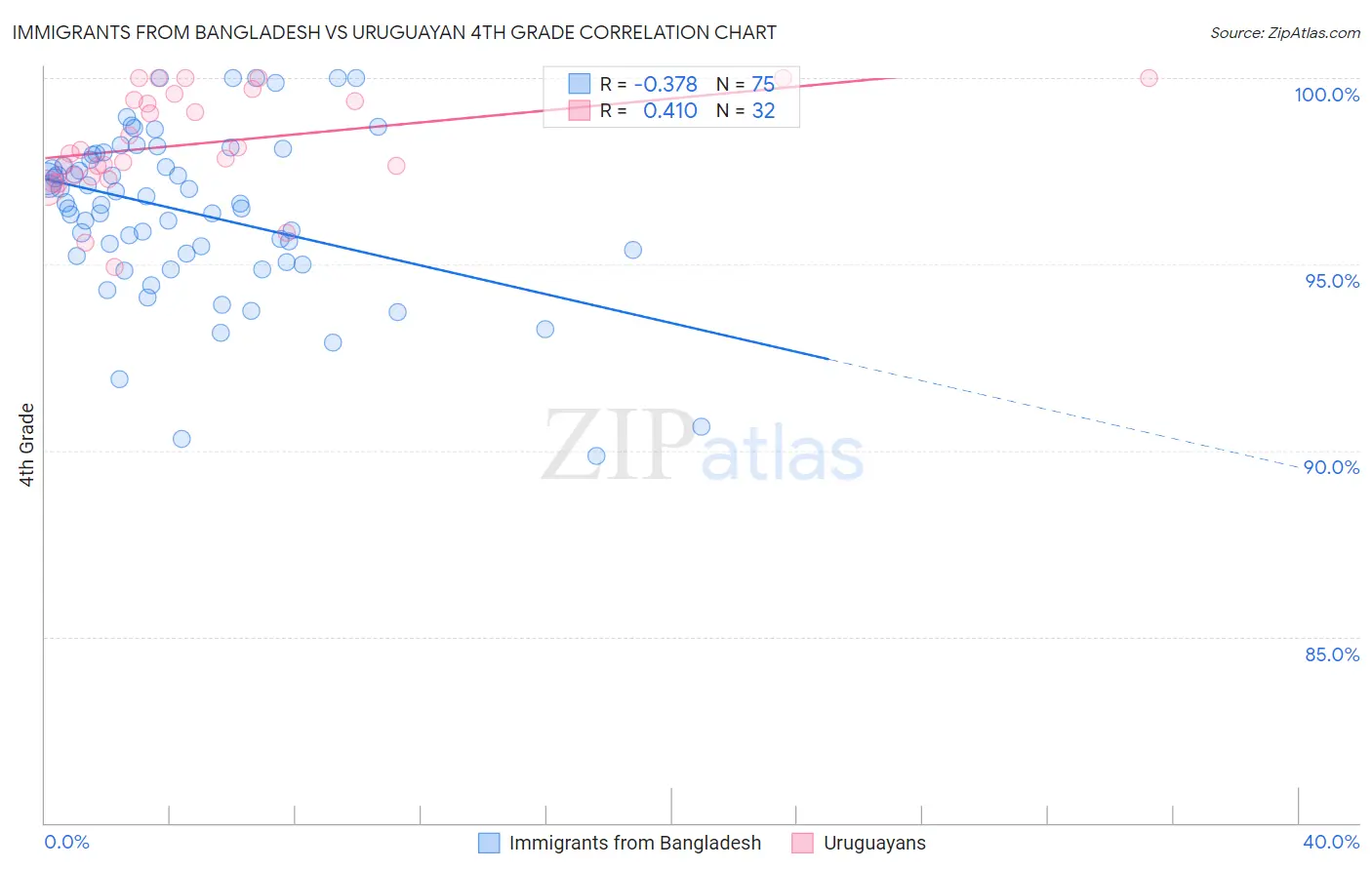 Immigrants from Bangladesh vs Uruguayan 4th Grade