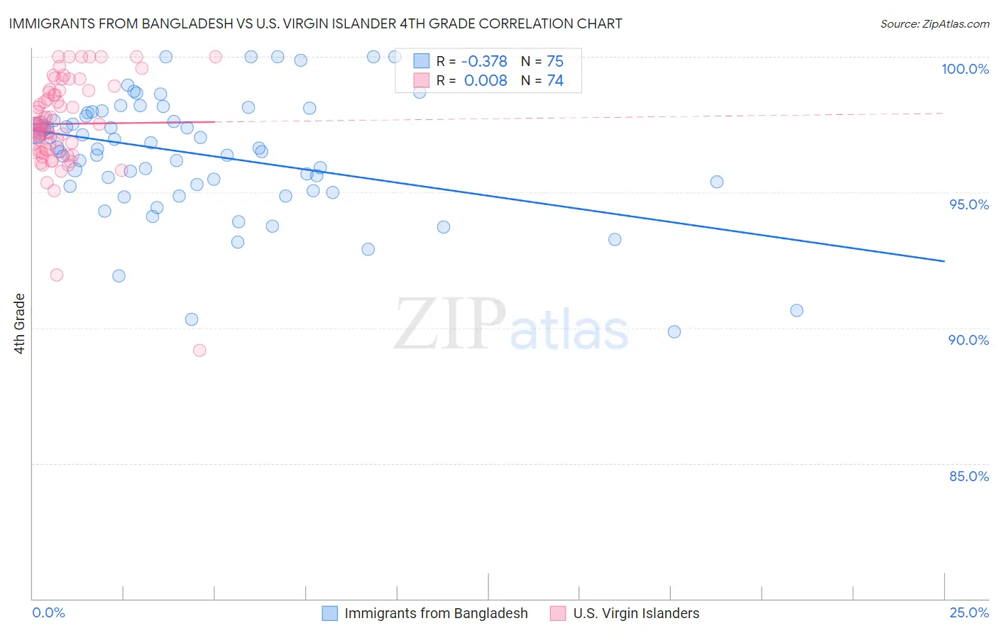 Immigrants from Bangladesh vs U.S. Virgin Islander 4th Grade