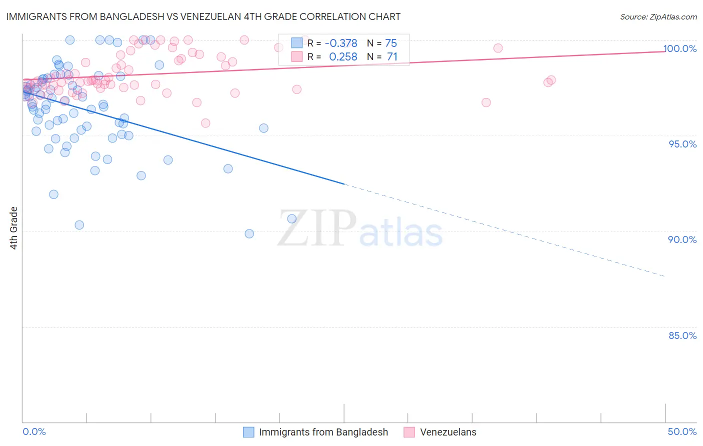 Immigrants from Bangladesh vs Venezuelan 4th Grade
