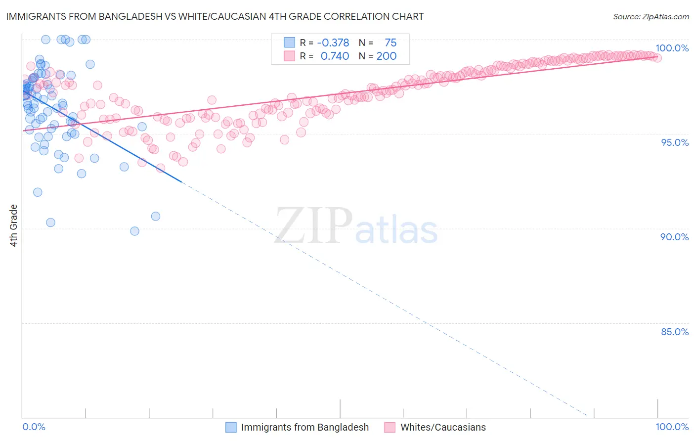 Immigrants from Bangladesh vs White/Caucasian 4th Grade