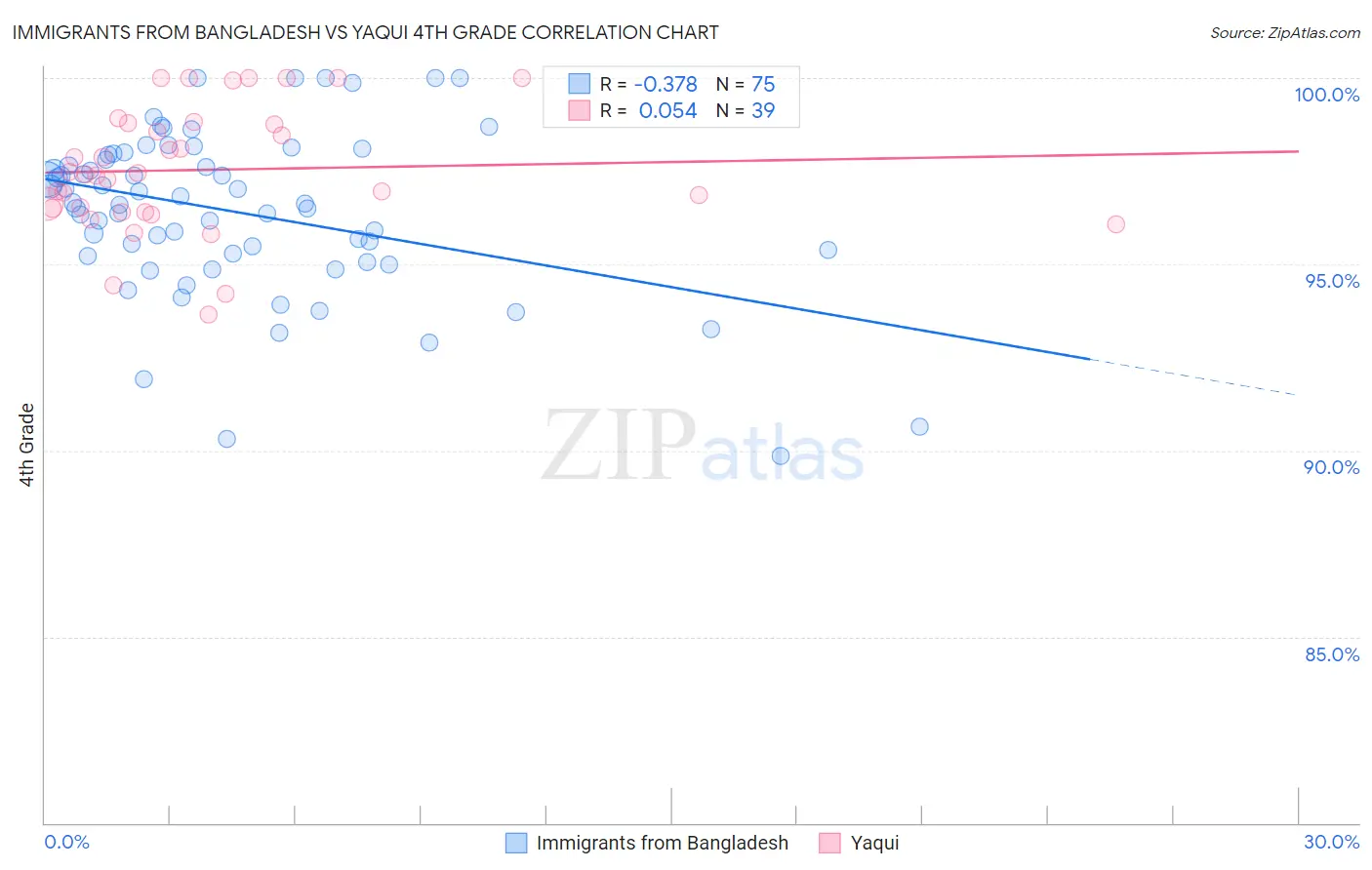 Immigrants from Bangladesh vs Yaqui 4th Grade