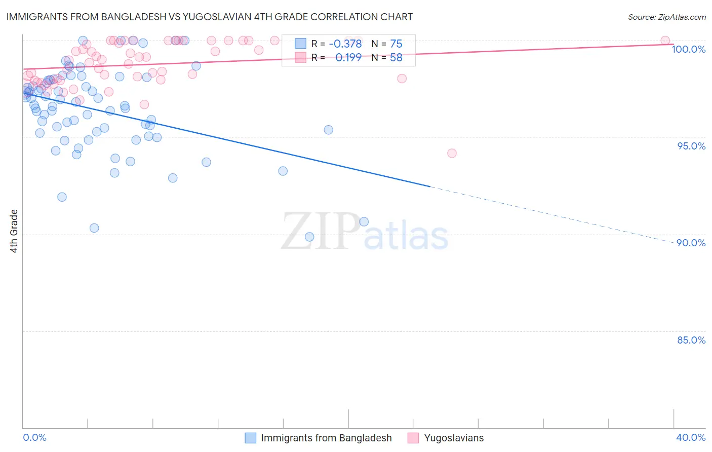 Immigrants from Bangladesh vs Yugoslavian 4th Grade
