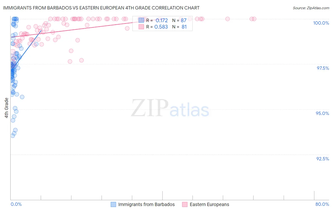 Immigrants from Barbados vs Eastern European 4th Grade