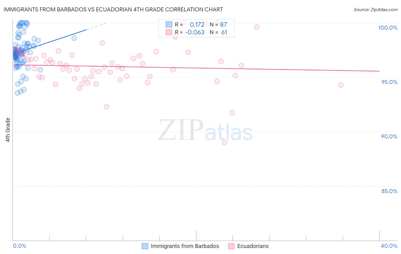 Immigrants from Barbados vs Ecuadorian 4th Grade