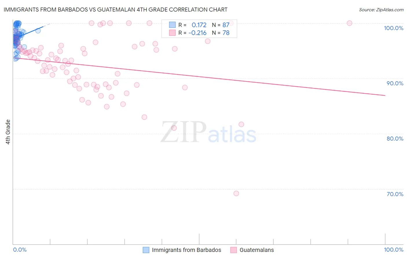 Immigrants from Barbados vs Guatemalan 4th Grade