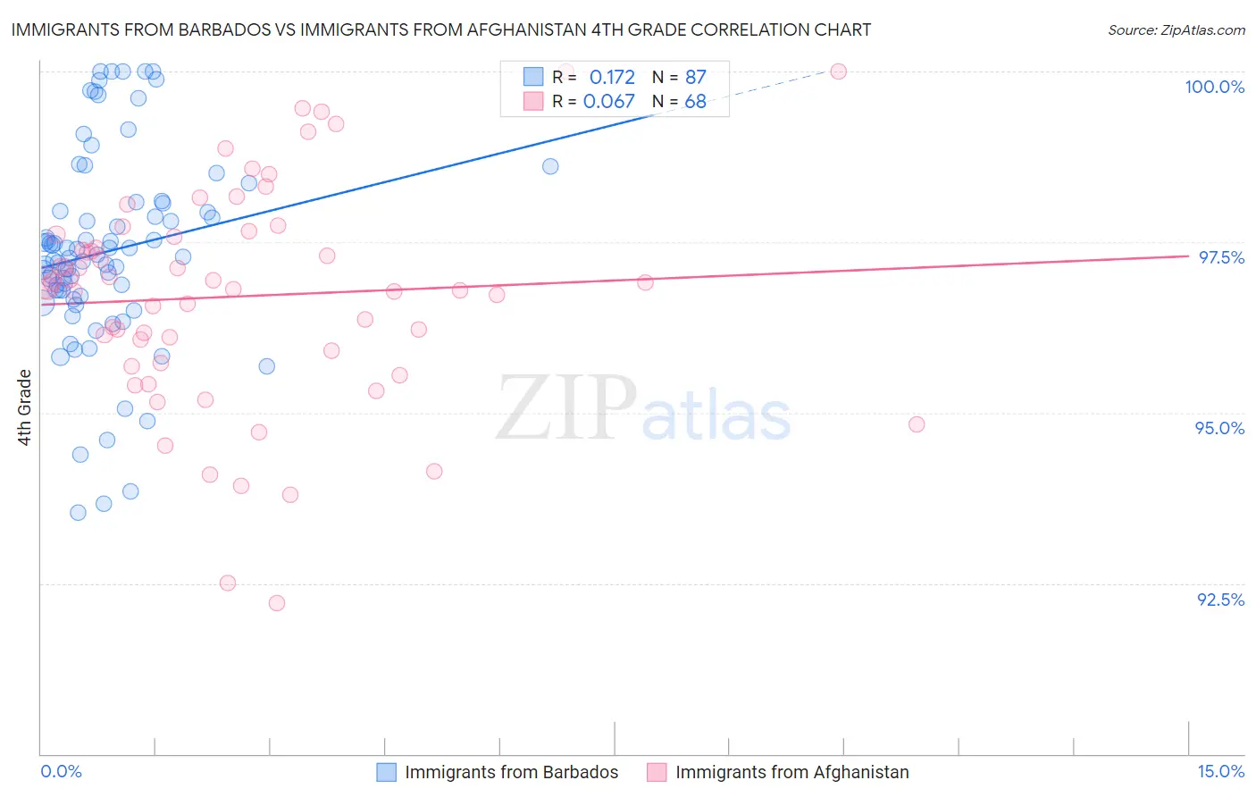 Immigrants from Barbados vs Immigrants from Afghanistan 4th Grade