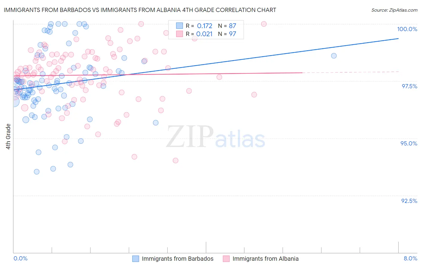 Immigrants from Barbados vs Immigrants from Albania 4th Grade