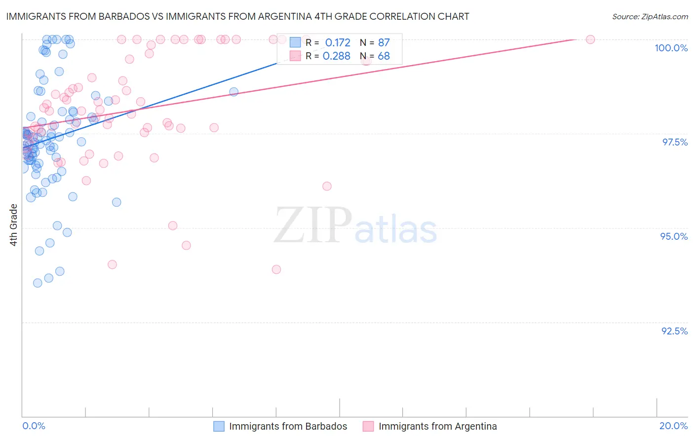 Immigrants from Barbados vs Immigrants from Argentina 4th Grade