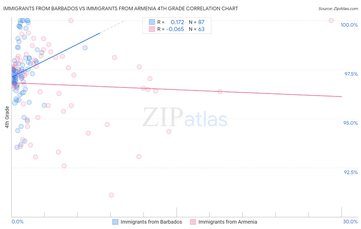 Immigrants from Barbados vs Immigrants from Armenia 4th Grade