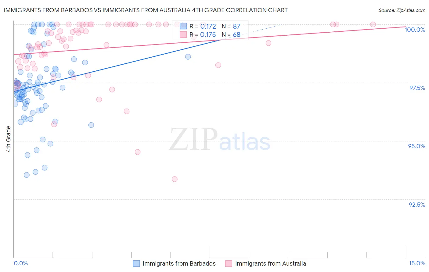 Immigrants from Barbados vs Immigrants from Australia 4th Grade