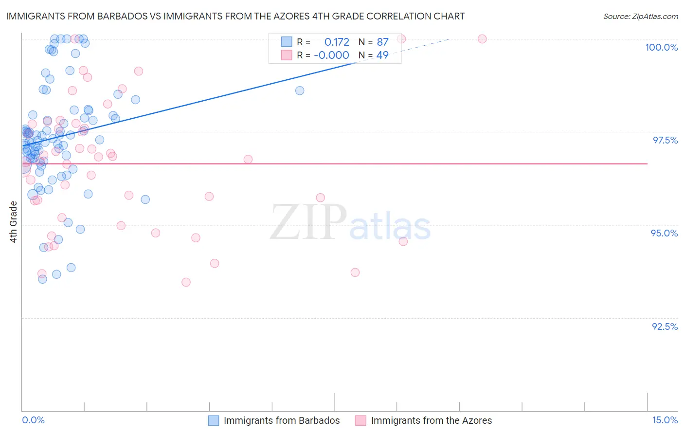 Immigrants from Barbados vs Immigrants from the Azores 4th Grade