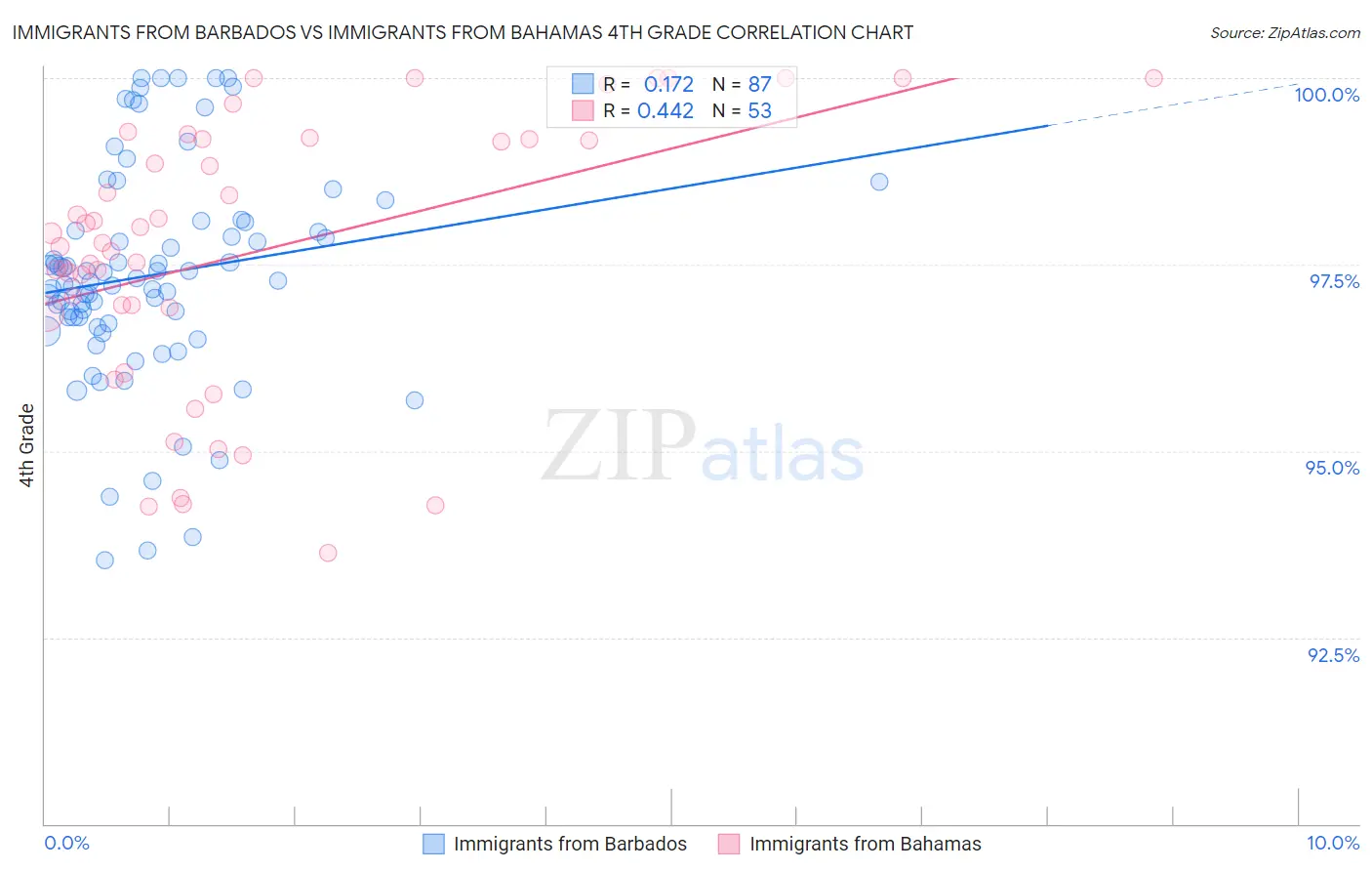 Immigrants from Barbados vs Immigrants from Bahamas 4th Grade