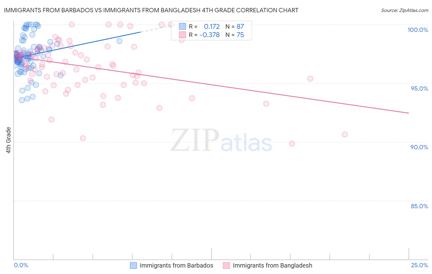 Immigrants from Barbados vs Immigrants from Bangladesh 4th Grade